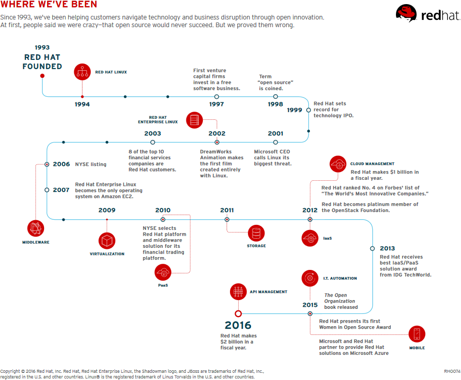 Timeline: Red Hat's history